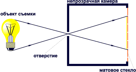 Камера обскура